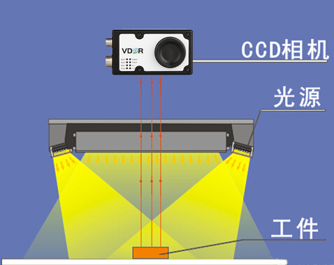 機器視覺-系統組成